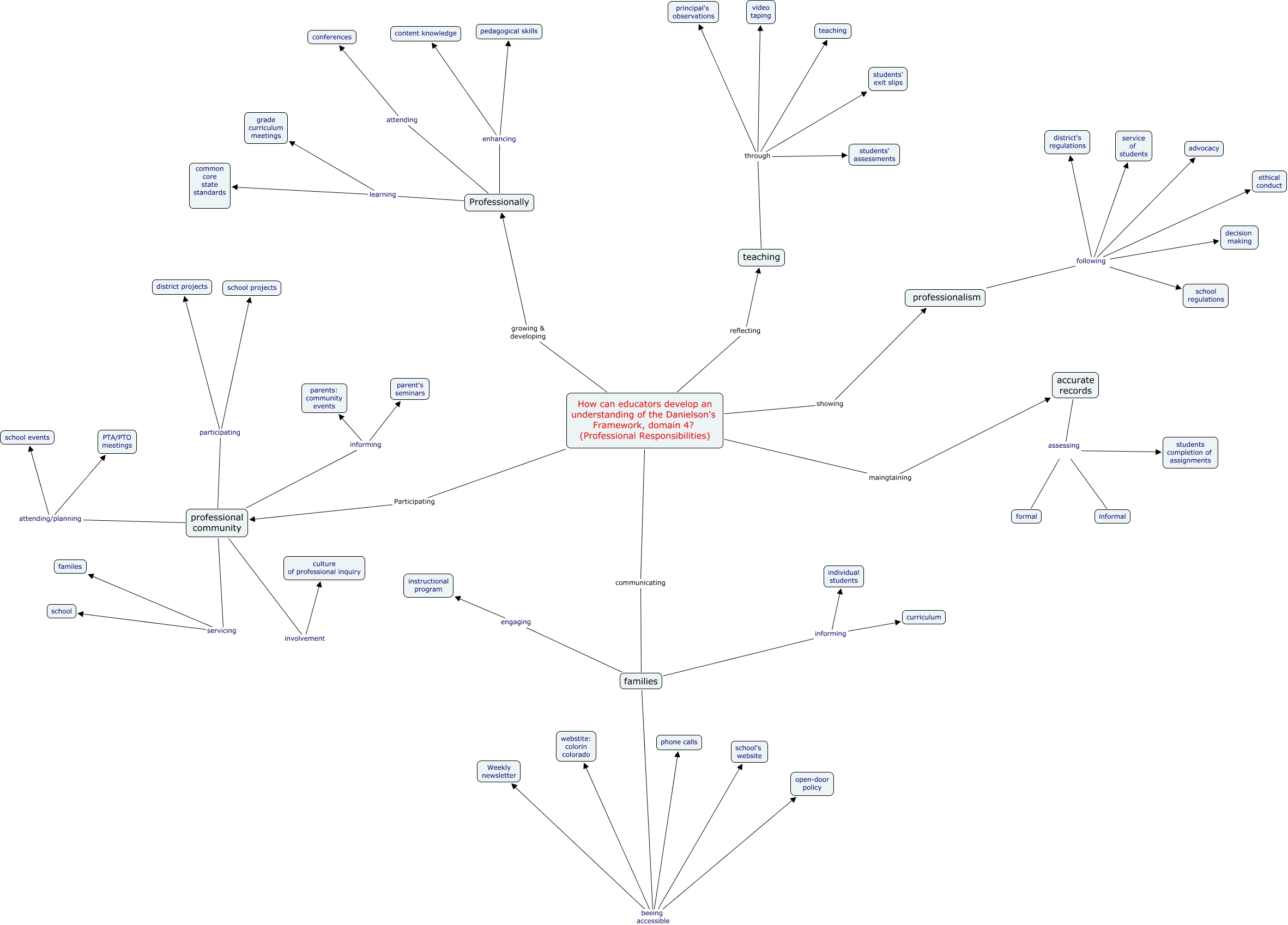 cmap danielson framework 2